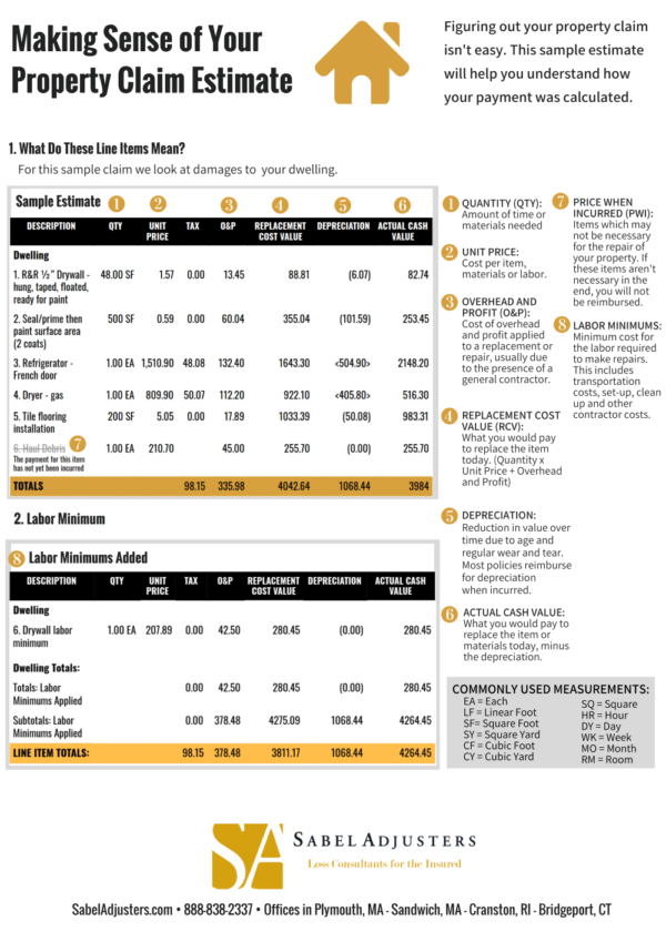 Making Sense of Your Property Claim Estimate: Infographic - Sabel Adjusters